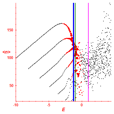 Peres lattice <N>